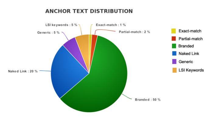 anchor-tekst-porazdelitev