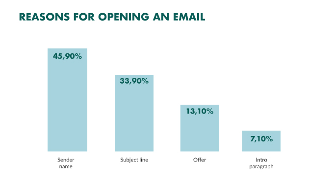 email-marketing-open-rate-vzroki